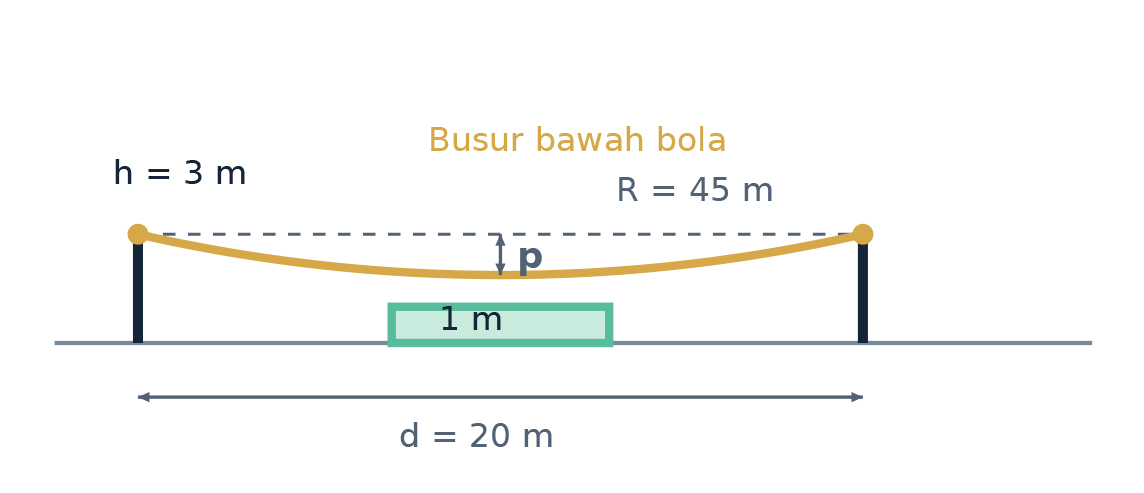 Ilustrasi geometri celah rolling sphere di antara dua ujung terminal