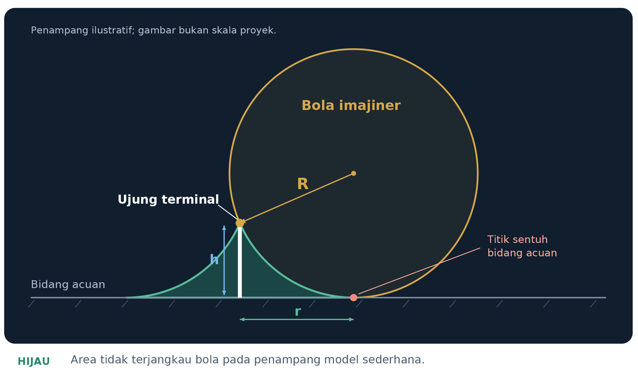 Ilustrasi metode rolling sphere pada sistem proteksi petir
